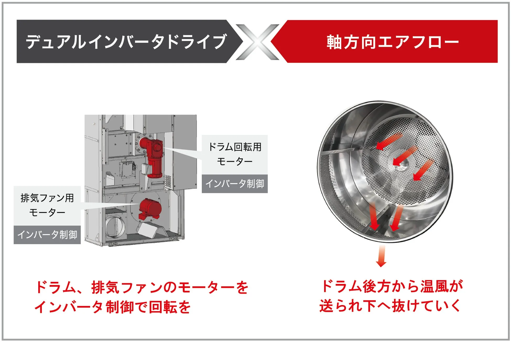 デュアルインバータドライブと軸方向エアフローの仕組み