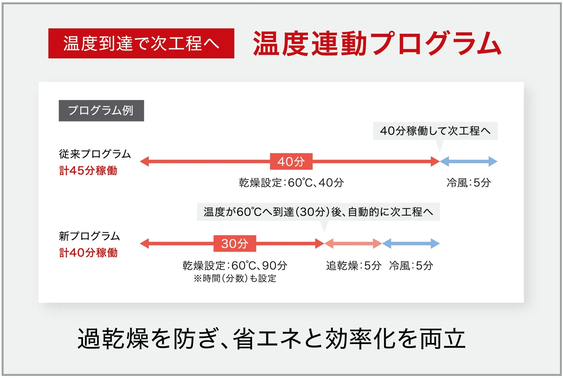温度連動プログラムの動作イメージ