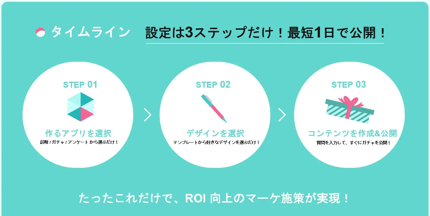 3ステップで公開できるマーケティング施策の紹介です。アプリを選択し、デザインを選び、コンテンツを作成することで、ROI向上のマーケティング施策が実現できると書かれています。