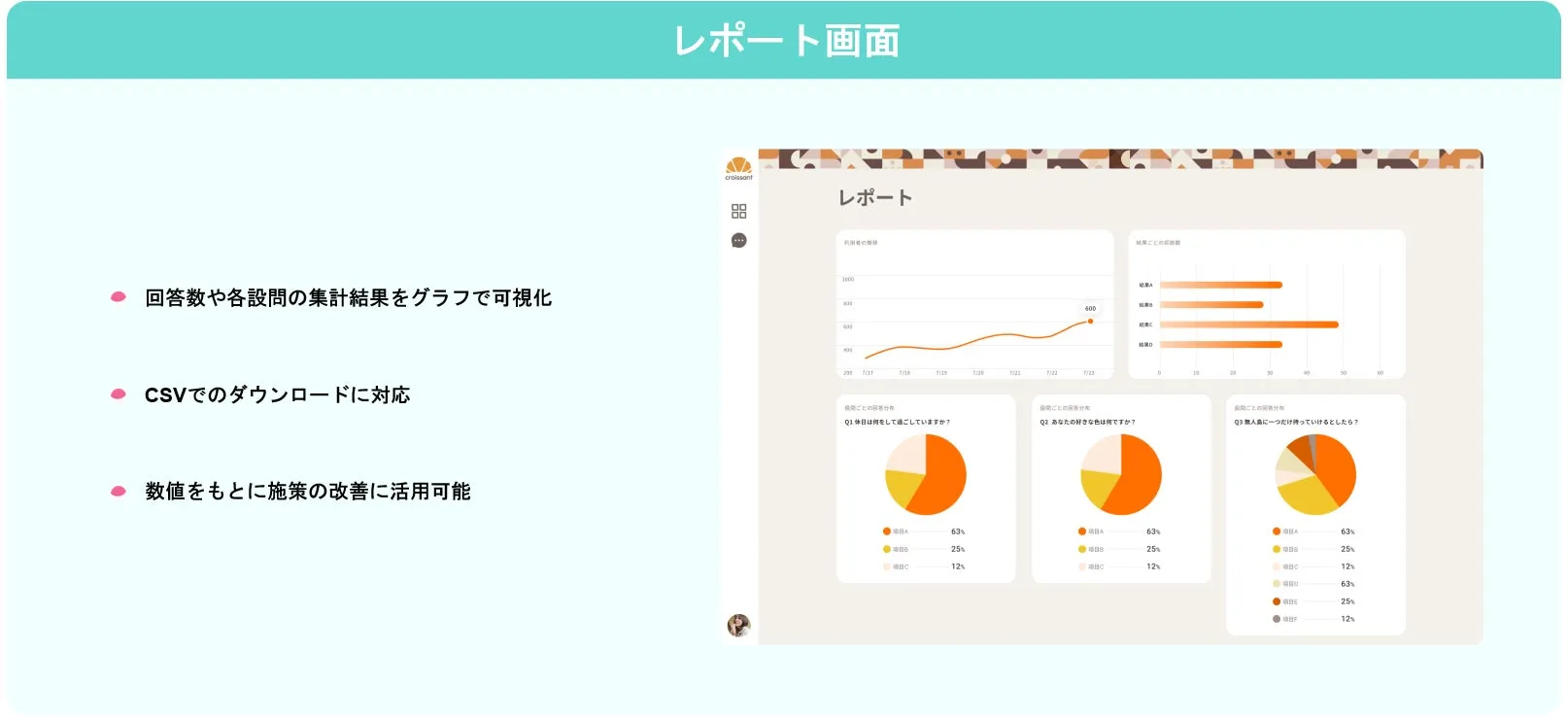 レポート画面の画像。グラフや円グラフでデータが可視化されており、CSVダウンロードや施策改善への活用を謳っている。