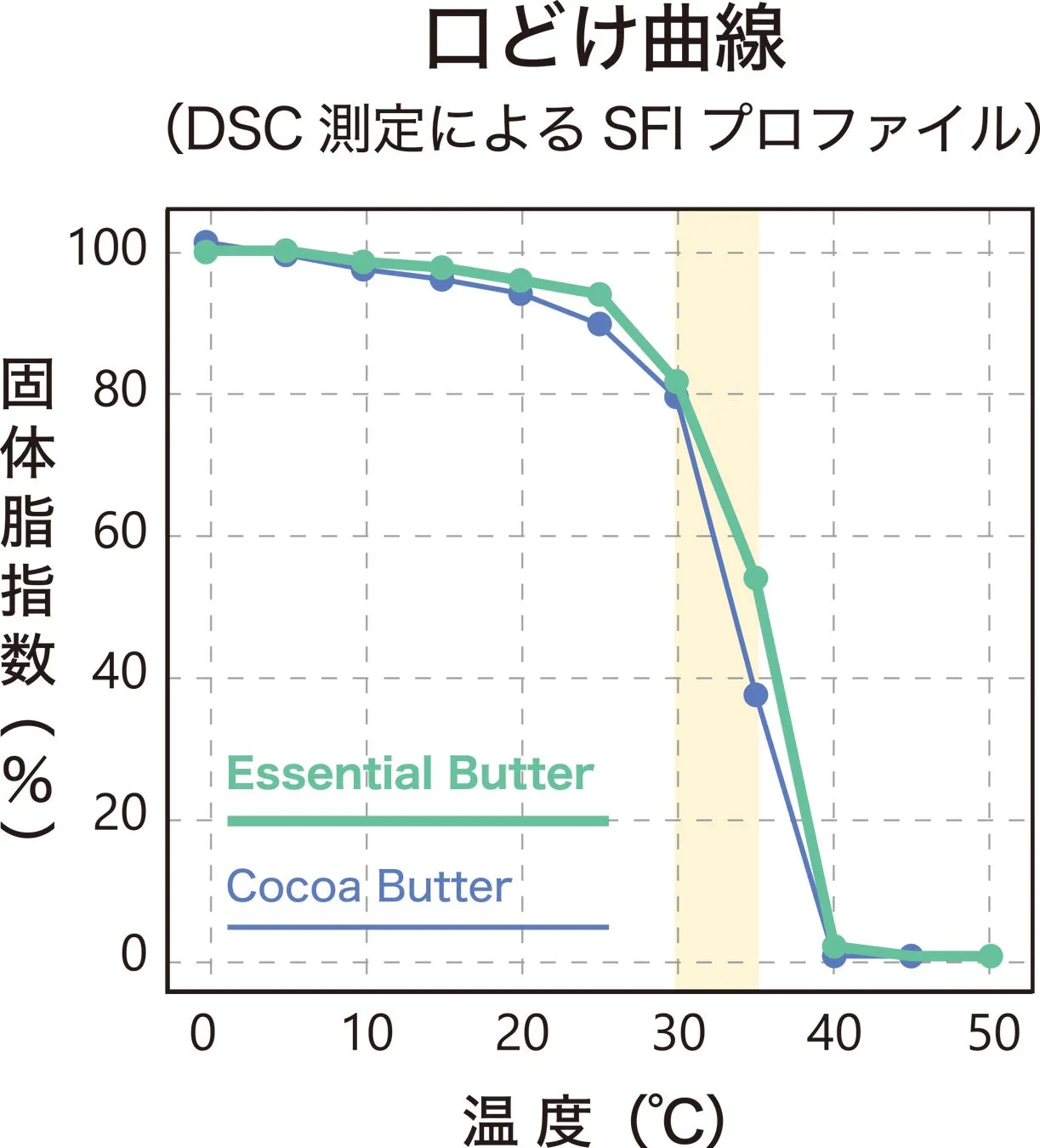 口どけ曲線グラフ