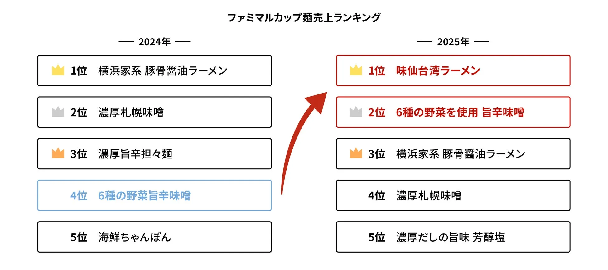 ファミマルカップ麺の売上ランキングを示した画像。2024年と2025年のランキングが比較されており、人気のカップ麺の種類と順位が記載されている。