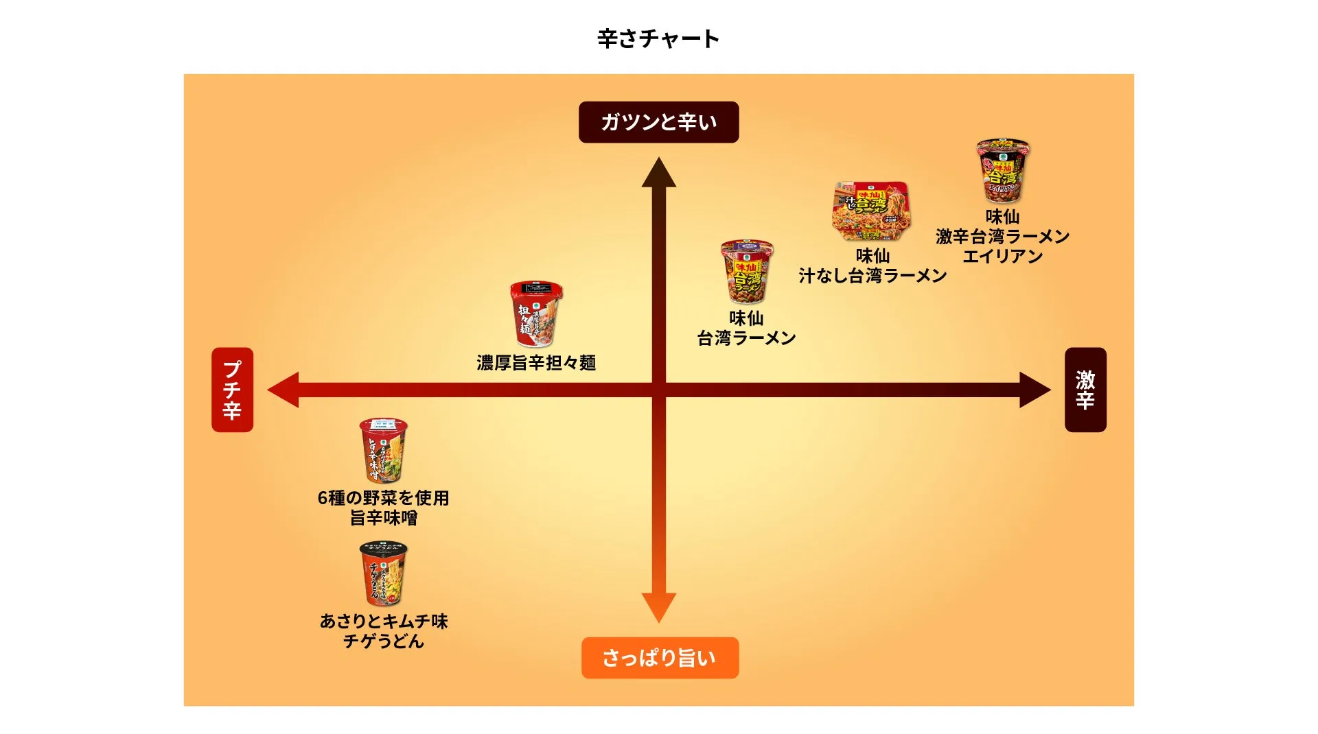 辛さチャート。様々なインスタントラーメンの辛さと味のバランスをグラフで表している。激辛、ガツンと辛い、さっぱり旨い、プチ辛という軸で分類されている。