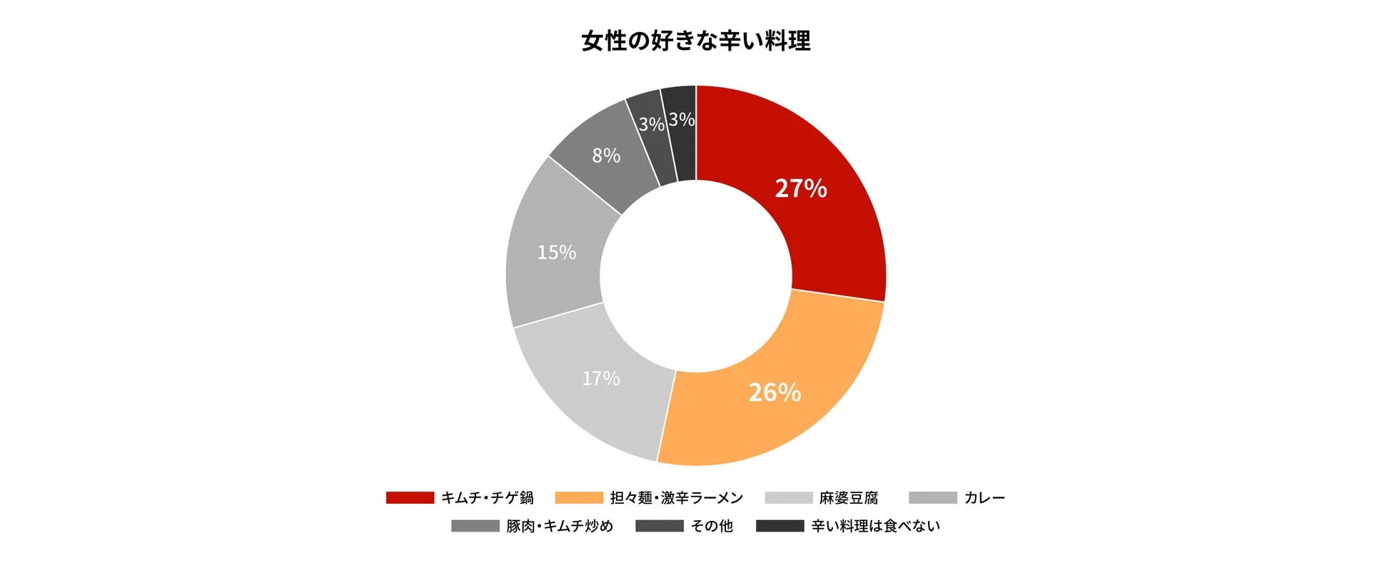 女性の好きな辛い料理に関する円グラフ。内訳は、キムチ・チゲ鍋が27%、担々麺・激辛ラーメンが26%、麻婆豆腐が17%、カレーが15%、豚肉・キムチ炒めが8%、その他が3%、辛い料理は食べないが3%である。