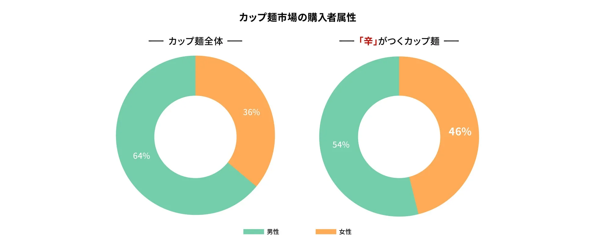 カップ麺市場の購入者属性に関する円グラフ。全体と「辛」がつくカップ麺について、男女別の購入者割合を示している。