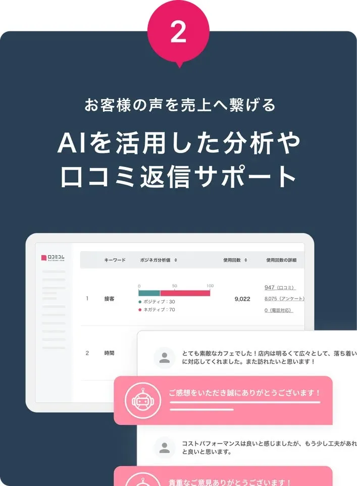 AIを活用した分析や口コミ返信サポートのイメージ図です。