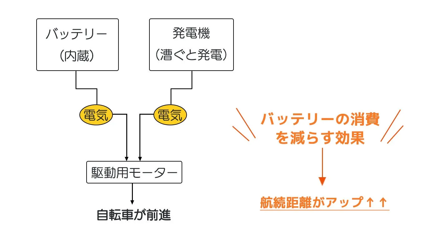 バッテリーと発電機を組み合わせた自転車の仕組みを図解
