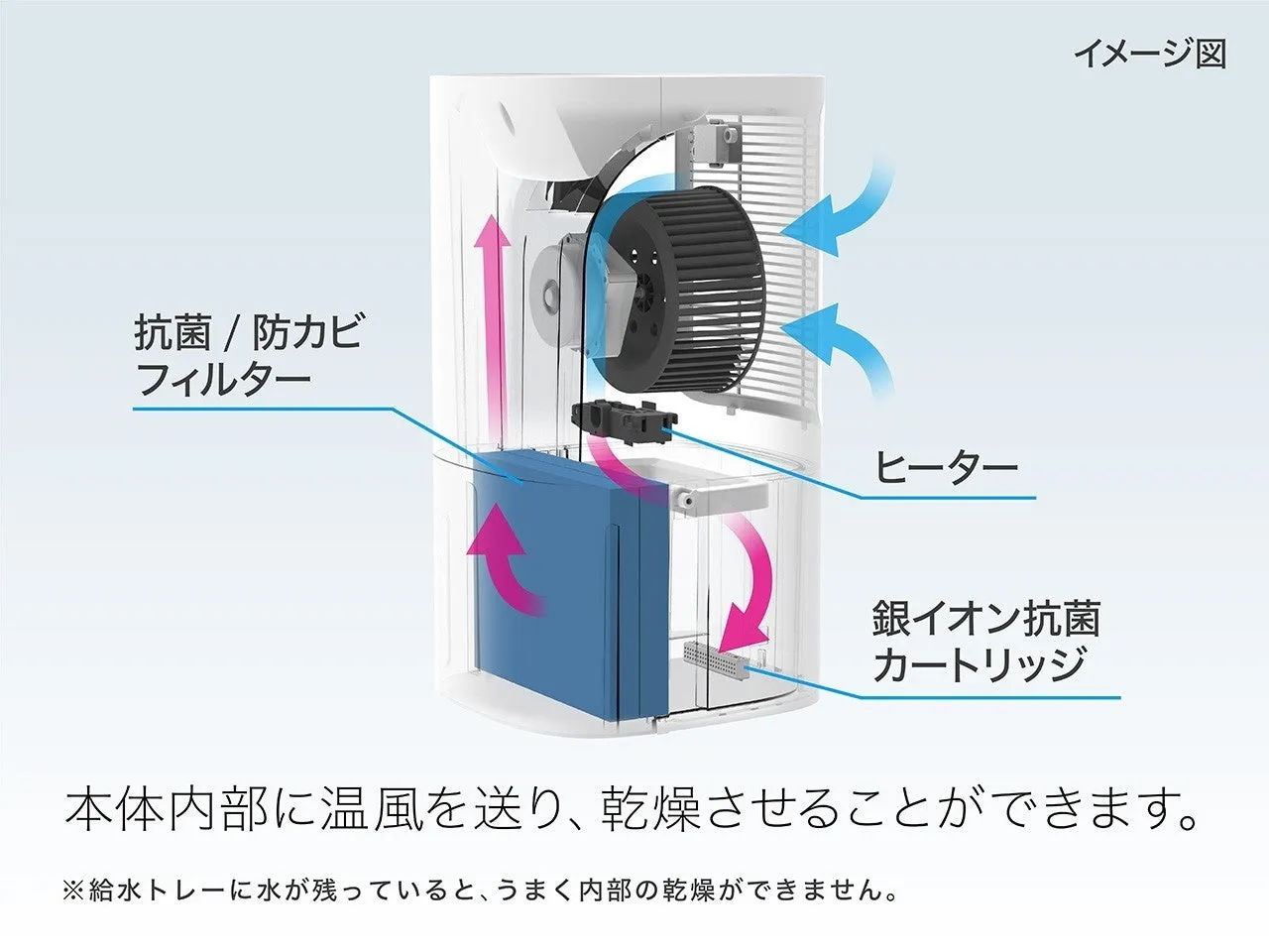 加湿器の内部構造を示す図。抗菌/防カビフィルター、ヒーター、銀イオン抗菌カートリッジなどの部品が示されており、温風を送って乾燥させる仕組みが説明されている。