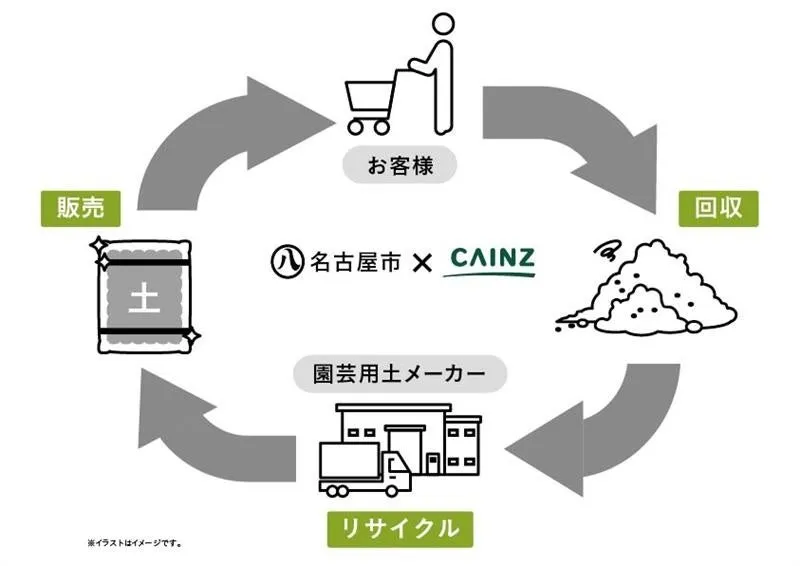 土のリサイクルの流れを示すイラスト