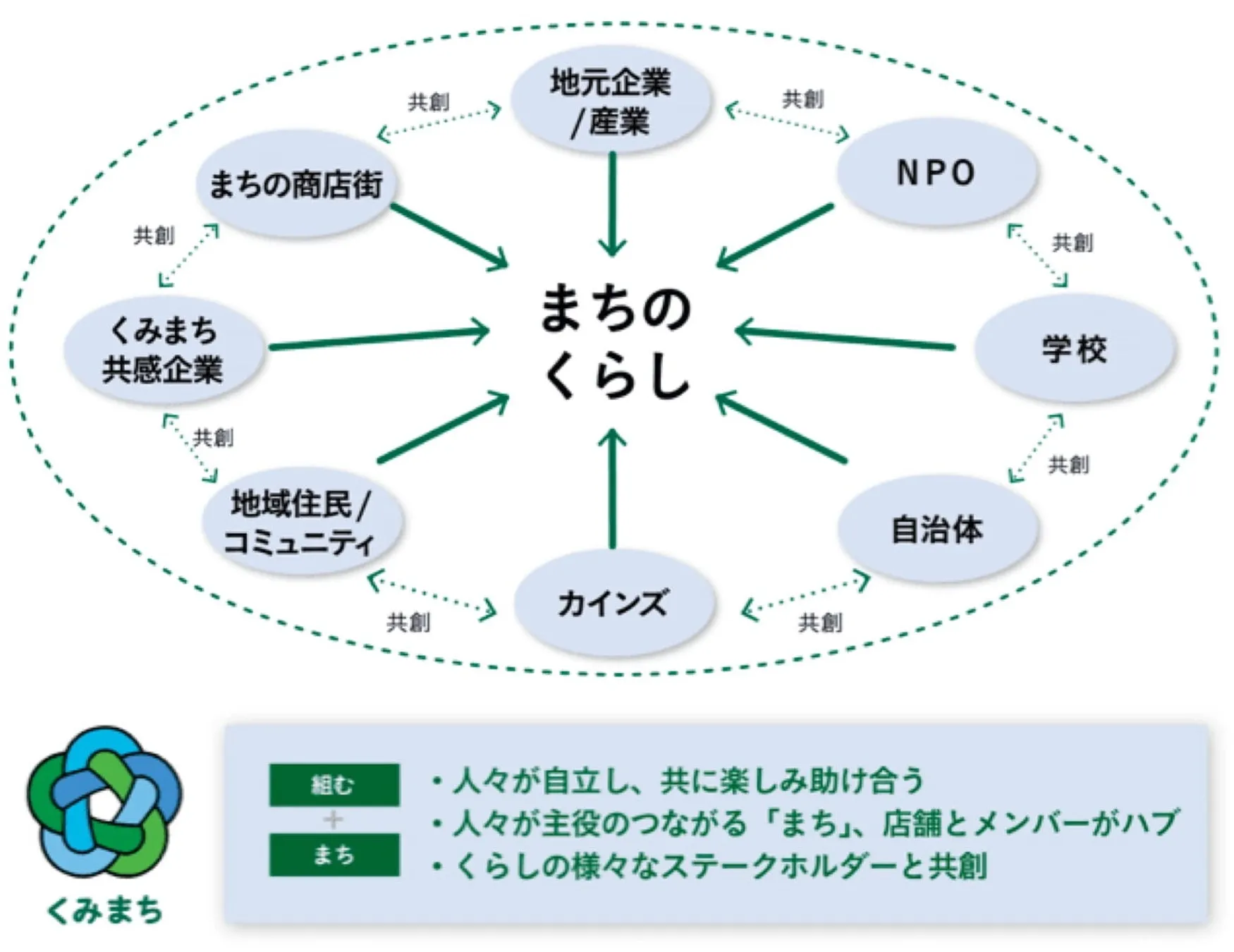 地域コミュニティの活性化をテーマにした図解