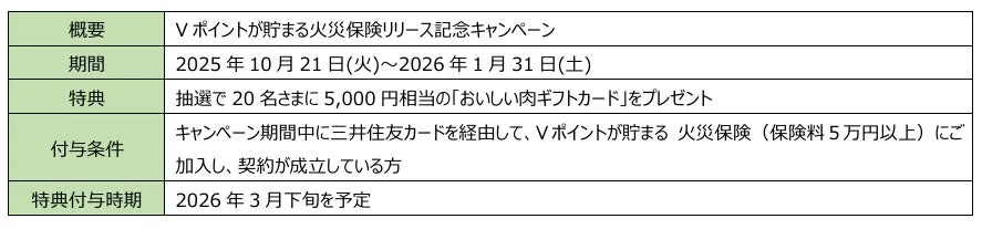 火災保険リリース記念キャンペーンの概要、期間、特典、付与条件、特典付与時期について記載された画像です。