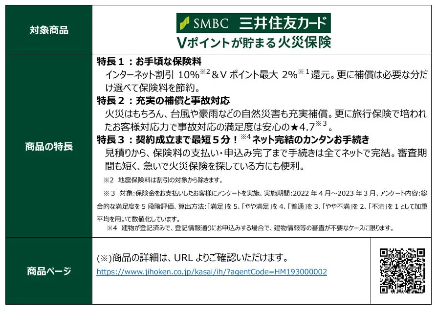 SMBC 三井住友カード Vポイントが貯まる火災保険 特長1: お手頃な保険料 インターネット割引 10%*2&V ポイント最大2%※1還元。更に補償は必要な分だけ選べて保険料を節約。 特長2:充実の補償と事故対応 火災はもちろん、台風や豪雨などの自然災害も充実補償。更に旅行保険で培われたお客様対応力で事故対応の満足度は安心の★4.7*3。 特長3:契約成立まで最短5分! ※4 ネット完結のカンタンお手続き 見積りから、保険料の支払い・申込み完了まで手続きは全てネットで完結。審査期間も短く、急いで火災保険を探している方にも便利。