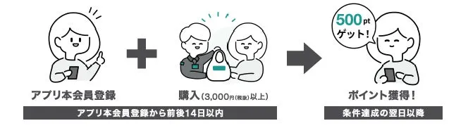 アプリ会員登録と購入でポイントが付与されることを示すイラスト