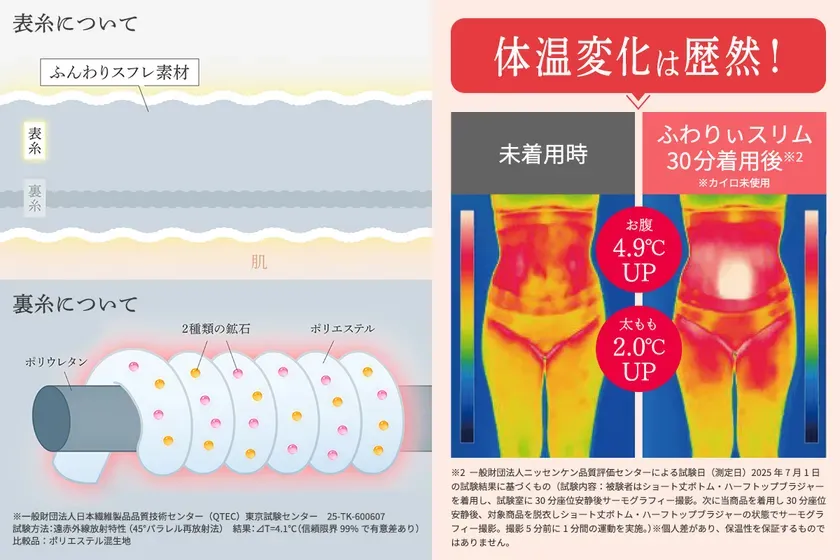 女性用下着の着用前と30分後のサーモグラフィー画像と、下着の構造図