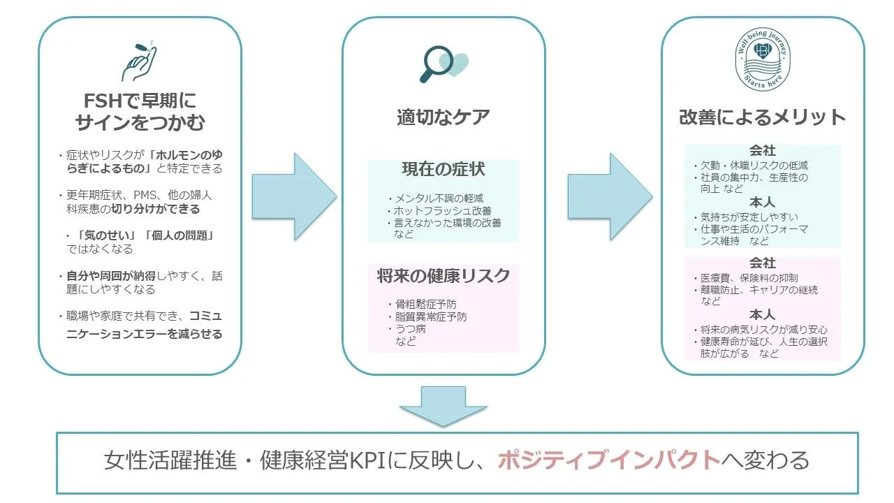 FSHで早期にサインをつかむ、適切なケア、改善によるメリット、女性活躍推進・健康経営KPIに反映し、ポジティブインパクトへ変わる