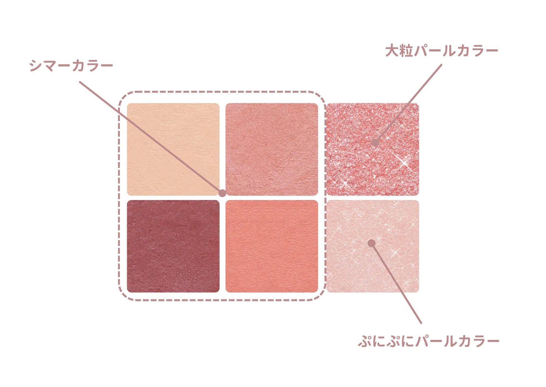 アイシャドウパレットの画像。ベージュ、ピンク、赤紫、オレンジピンクの4色と、大粒パールカラー、ぷにぷにパールカラー、シマーカラーがそれぞれ示されている。