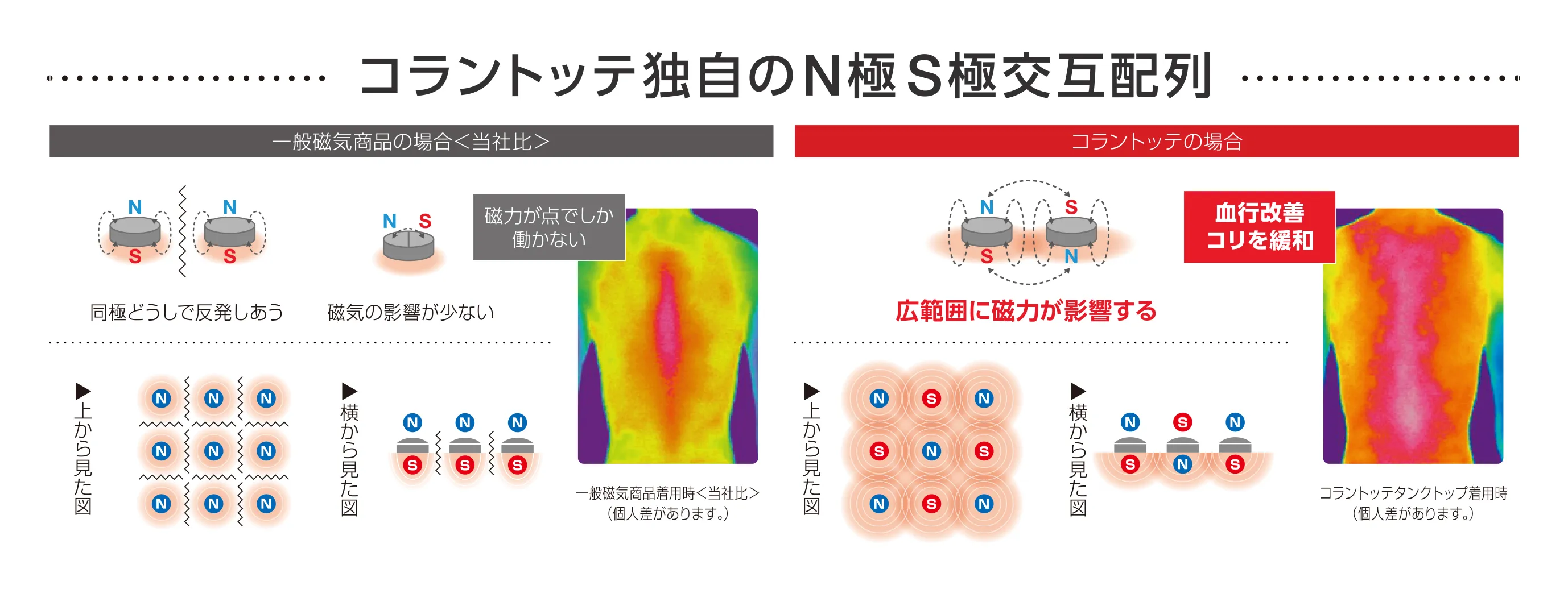 コラントッテ独自のN極S極交互配列に関する画像。一般磁気商品とコラントッテの場合を比較しており、磁力の及ぼす範囲や効果の違いを示している。また、上から見た図と横から見た図で磁石の配置を示し、血行改善やコリの緩和といった効果を説明している。