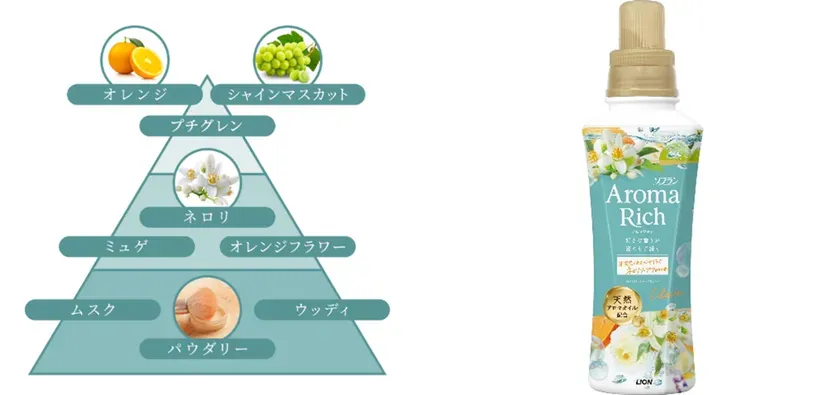 柔軟剤の製品パッケージと香りの構成図。パッケージには「Aroma Rich」の文字と、天然アロマオイル配合の記載がある。香りの構成図は、オレンジ、シャインマスカット、プチグレン、ネロリ、ミュゲ、オレンジフラワー、ムスク、ウッディ、パウダリーを層状に示したもの。