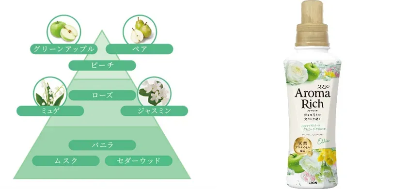 柔軟剤のボトルの画像で、香りの系統図と商品名が描かれています。