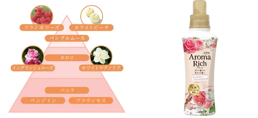 香りの構成図と柔軟剤のパッケージです。