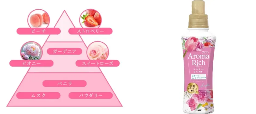 柔軟剤の製品と香りの系統図。製品はピンク色のパッケージで、様々な花のイラストが描かれている。系統図は、ピーチ、ストロベリー、ガーデニア、ピオニー、スイートローズ、バニラ、ムスク、パウダリーといった香りの階層を示している。