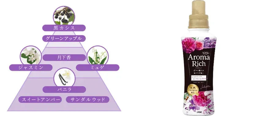 柔軟剤の香りの構成図と柔軟剤のボトルの画像。香りの構成図は、黒カシス、グリーンアップル、月下香、ジャスミン、ミュゲ、バニラ、スイートアンバー、サンダルウッドの香りが層状に示されている。柔軟剤のボトルは、Aroma Richというブランドで、Jolietteという香りの天然アロマオイル配合の製品。