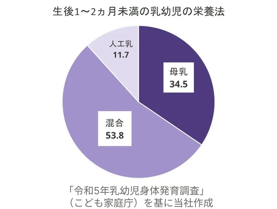 生後1〜2ヶ月未満の乳幼児の栄養法に関する円グラフ。