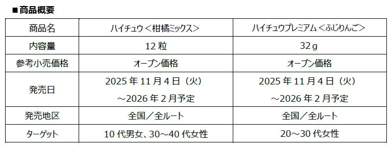 ハイチュウの新商品に関する情報が記載された画像です。商品名、内容量、参考小売価格、発売日、発売地区、ターゲット層が一覧で表示されています。