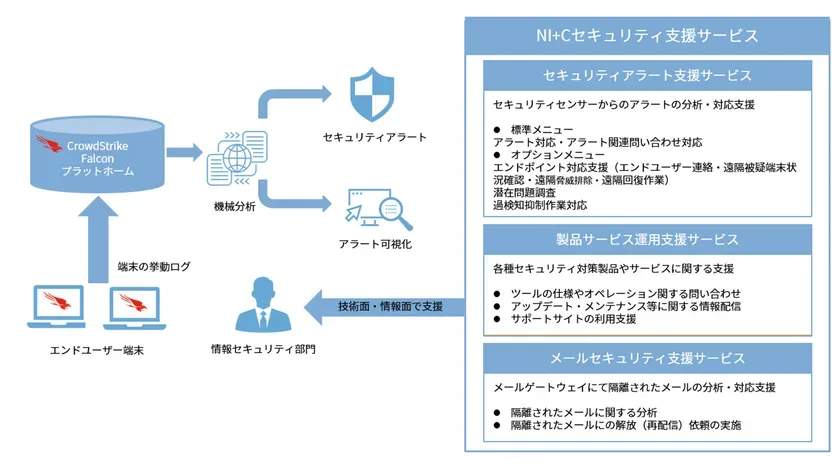 もう深夜のサイバー攻撃に怯えない!NI+Cセキュリティ支援サービスの24/365 SOCが叶える究極の安心