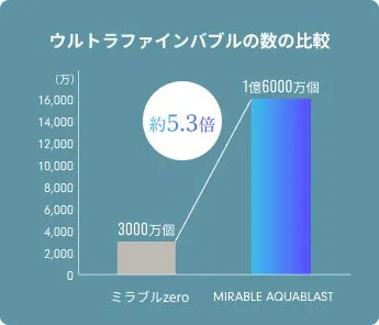 ウルトラファインバブルの数