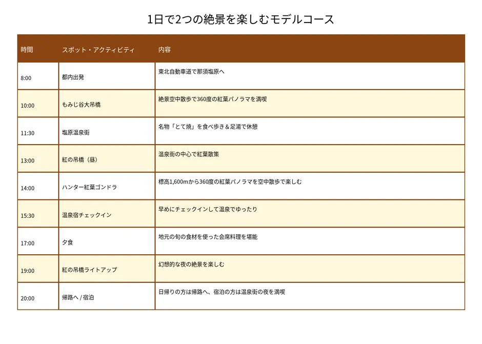1日で2つの絶景を楽しむモデルコースの案内。紅葉、温泉、食事、吊り橋、ゴンドラなど、様々なアクティビティが組み込まれたプランです。