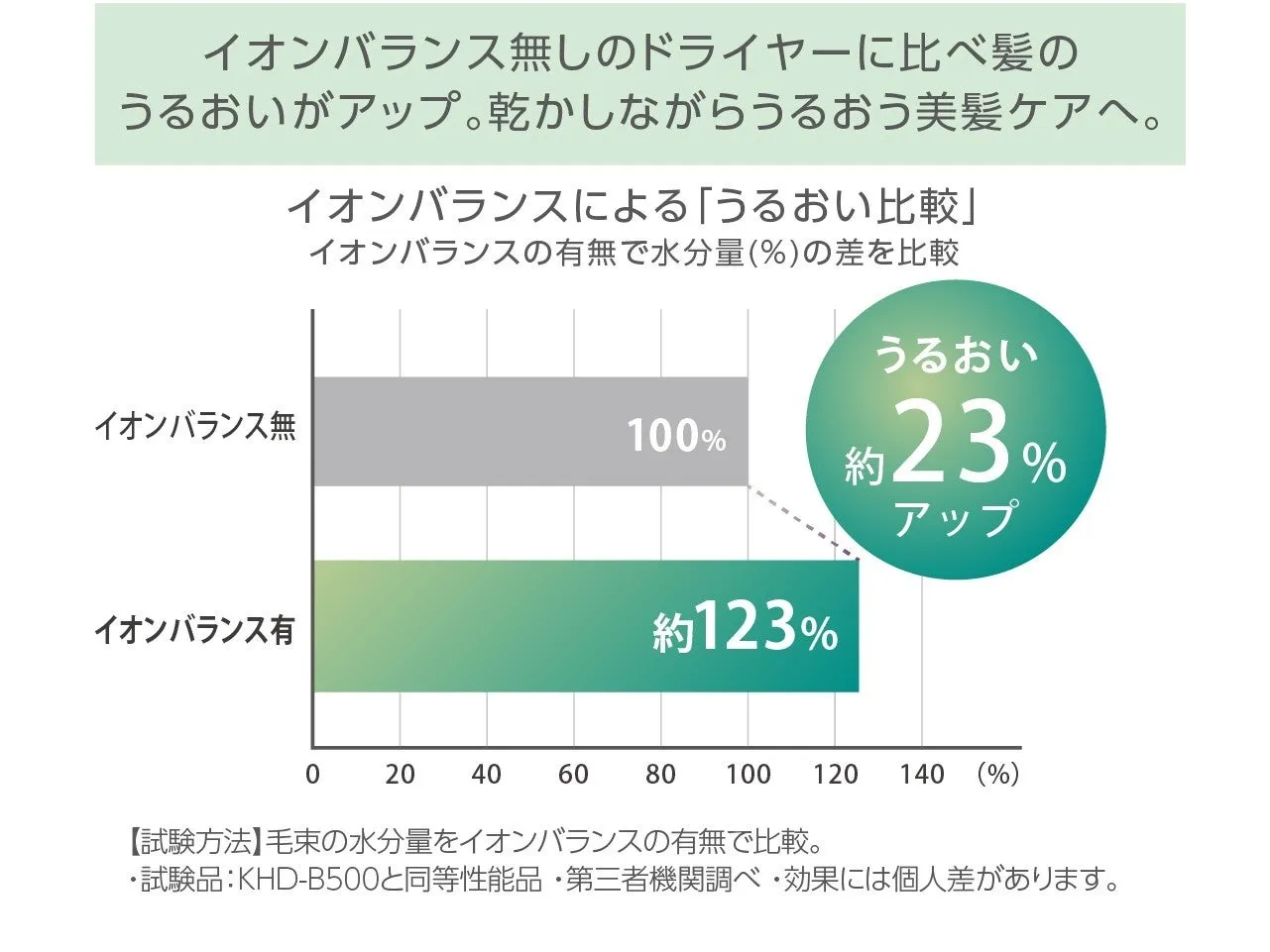 イオンバランスによる髪のうるおいに関する比較グラフ。イオンバランス無しのドライヤーと比較して、イオンバランス有りのドライヤーを使用すると約23%うるおいがアップすることが示されています。グラフには、イオンバランス無しの水分量が100%と示され、イオンバランス有りの水分量は約123%と表示されています。