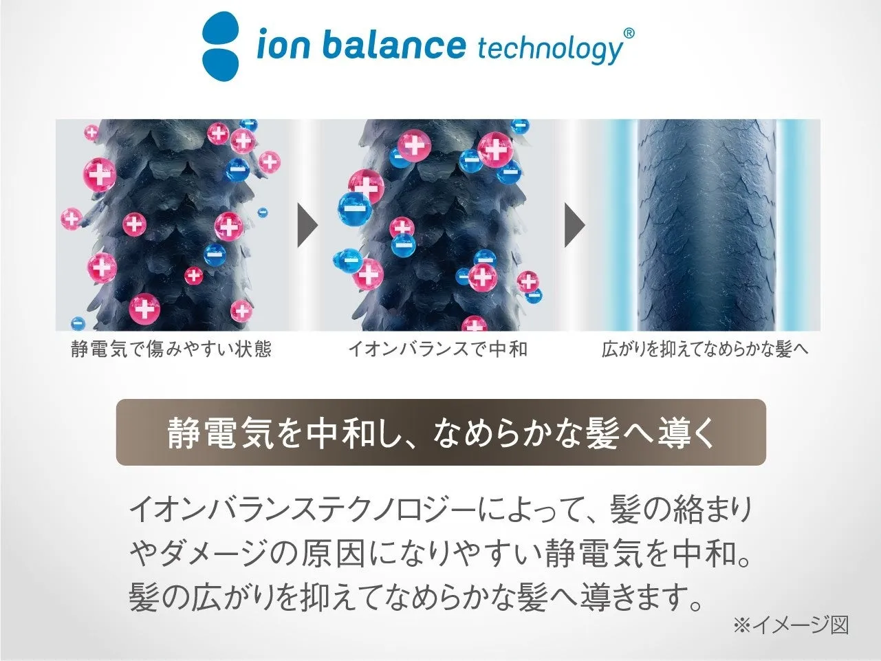 イオンバランステクノロジーの概念図。静電気で傷みやすい髪の状態から、イオンバランスで中和され、広がりが抑えられてなめらかな髪へ変化する様子を示しています。