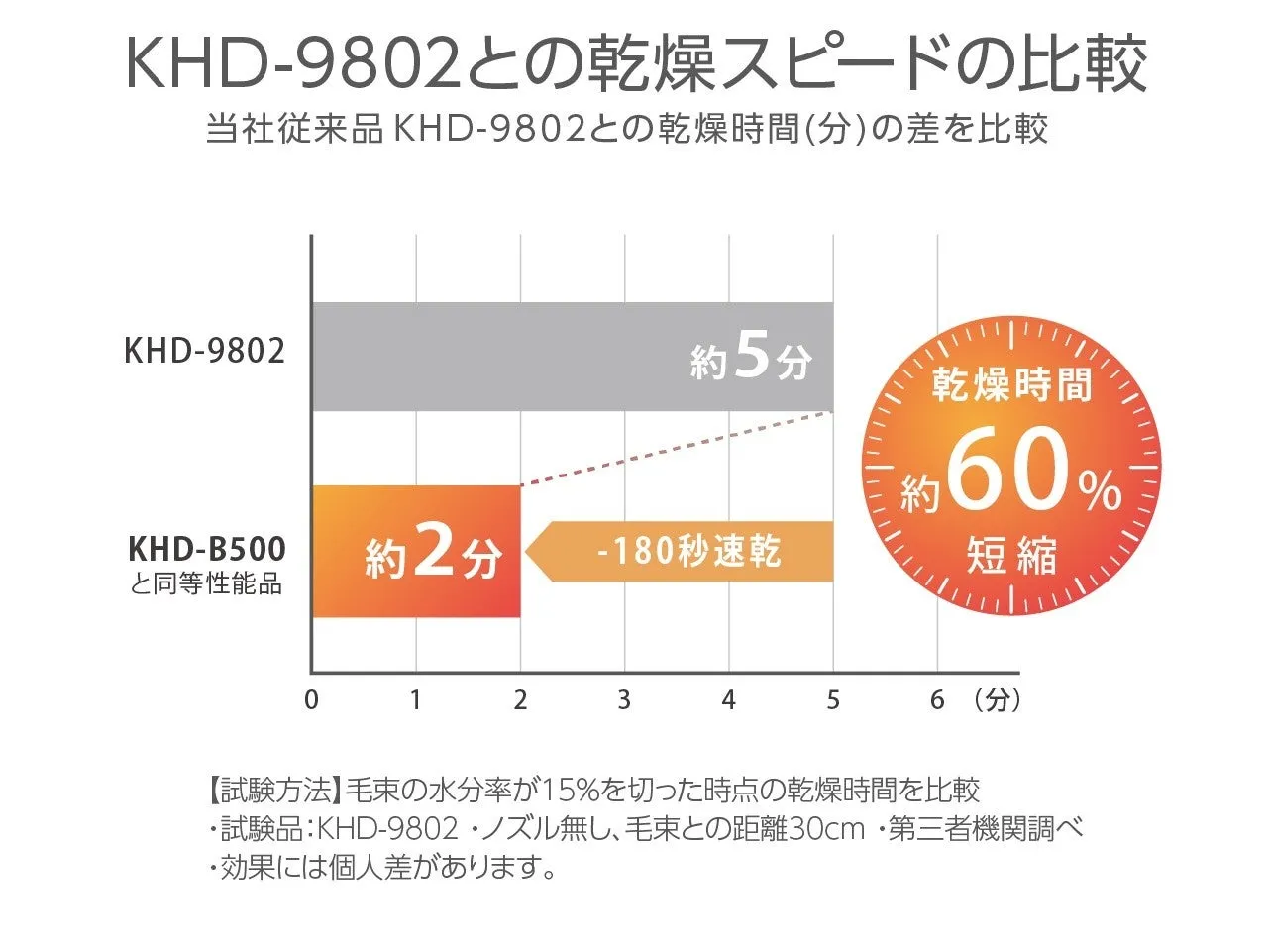 ドライヤーの乾燥時間の比較を示したグラフ。KHD-9802とKHD-B500の乾燥時間を比較し、KHD-B500の方が乾燥時間が短いことを示している。