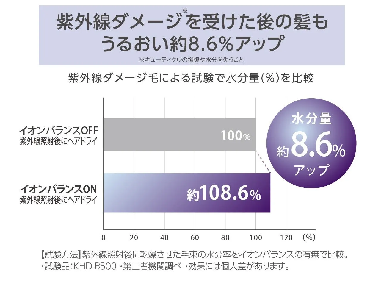 紫外線ダメージを受けた後の髪の水分量に関するグラフ。イオンバランスOFFとONで比較し、ONの方が約8.6%水分量アップしていることを示している。
