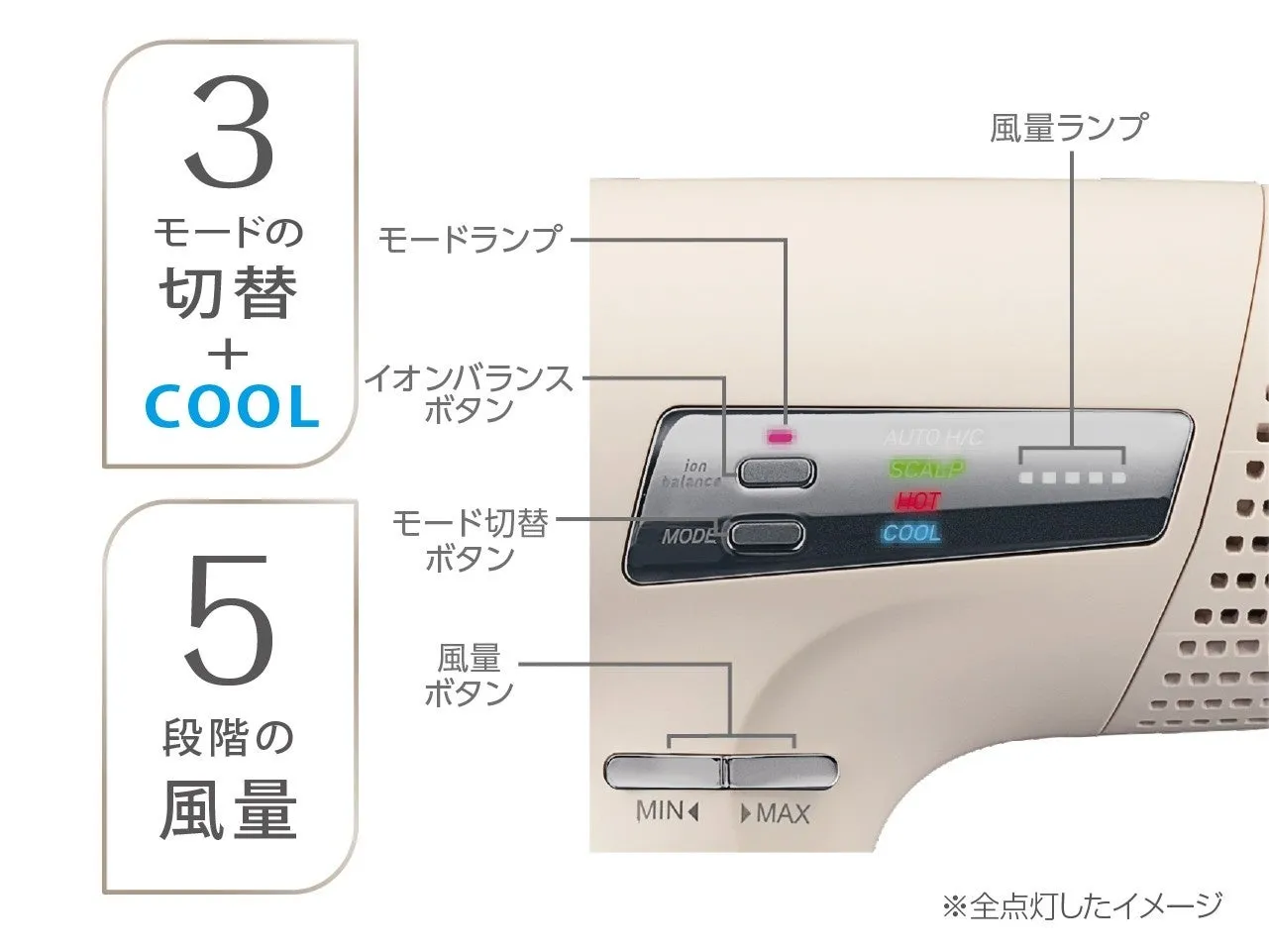 ドライヤーのコントロールパネルの画像。3つのモード切替と5段階の風量調節が可能で、イオンバランスボタンや風量ランプも表示されている。
