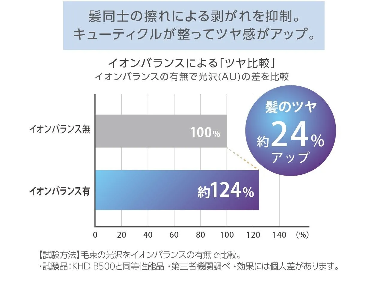 髪のツヤに関する比較データを示すグラフ画像。イオンバランスの有無で髪の光沢を比較しており、イオンバランス有りで約24%ツヤがアップするという結果を示している。