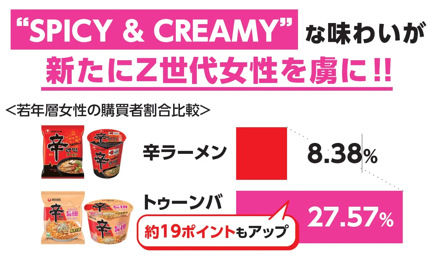 辛くてクリーミーな味わいがZ世代の女性を魅了しているという広告