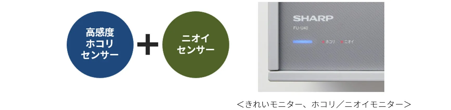 空気清浄機の機能を説明する画像。高感度ホコリセンサーとニオイセンサーを搭載していることを示しています。左側にセンサーの説明、右側にモニター部分の写真があります。