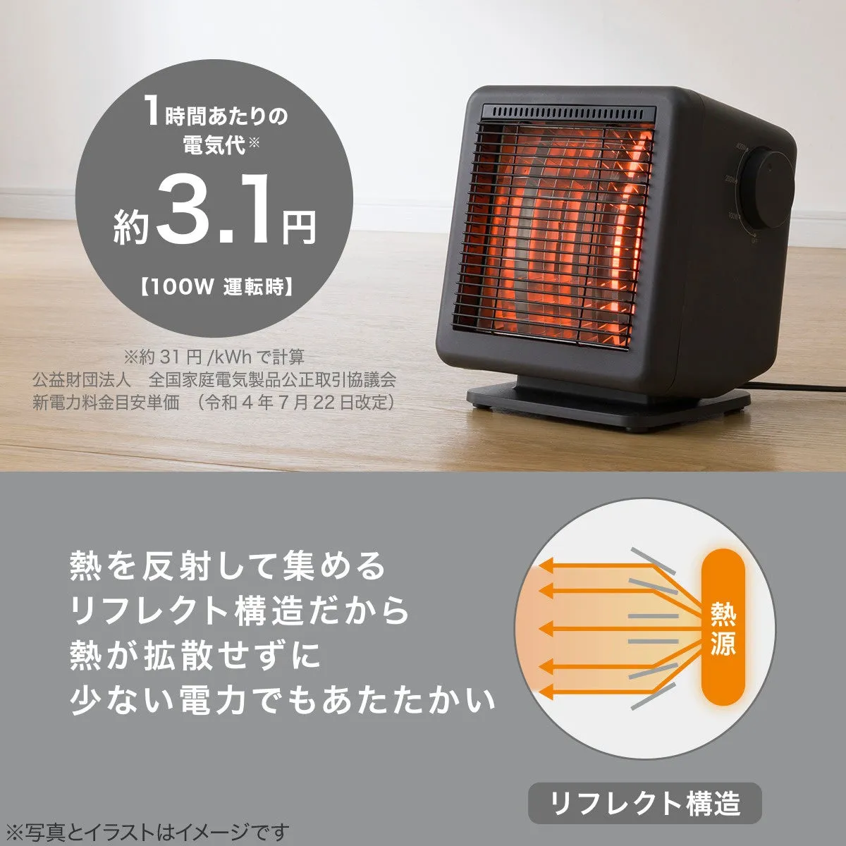 電気代が約3.1円の電気ストーブの製品画像です。リフレクト構造により熱を反射して集め、少ない電力でも暖かさを保つことを特徴としています。