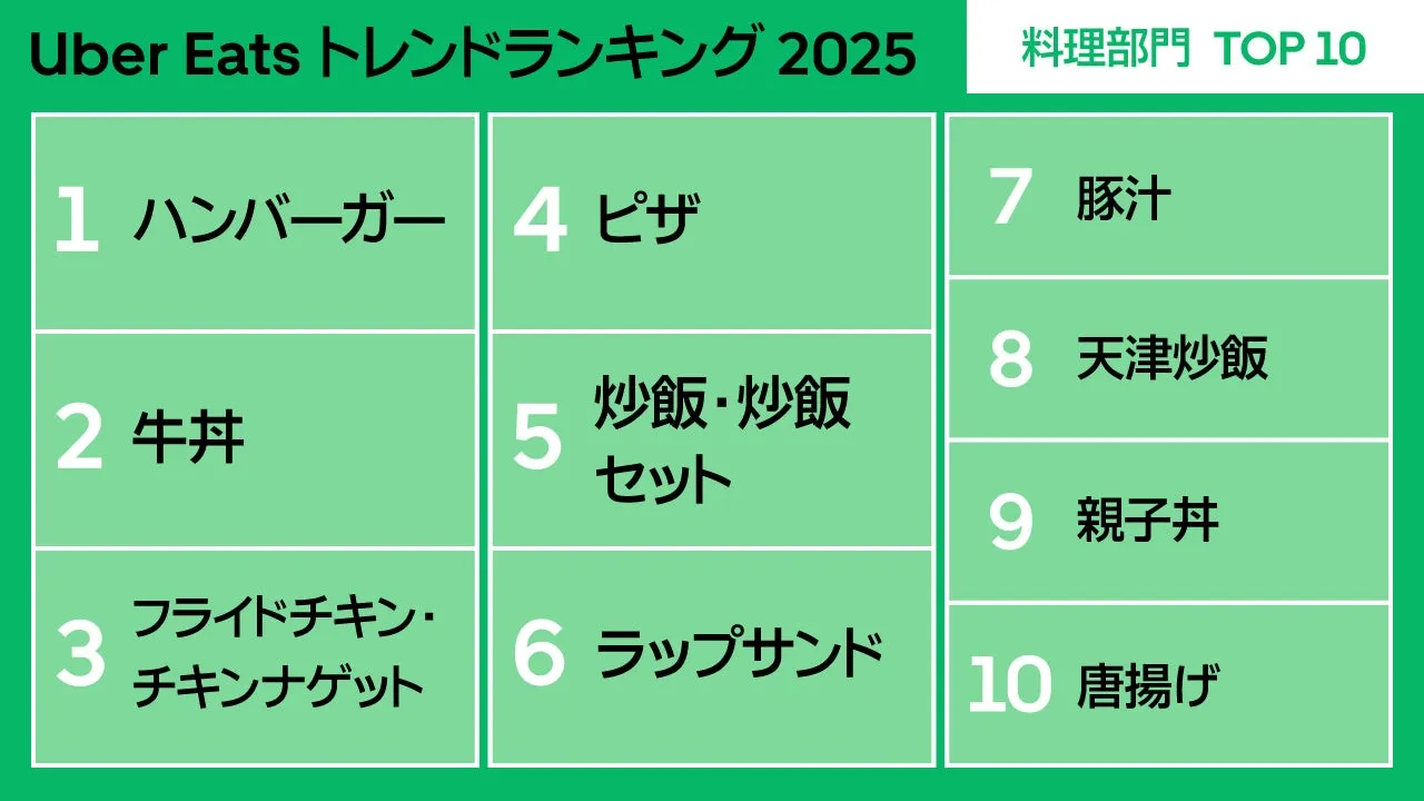Uber Eatsのトレンドランキング2025の料理部門トップ10を紹介する画像。