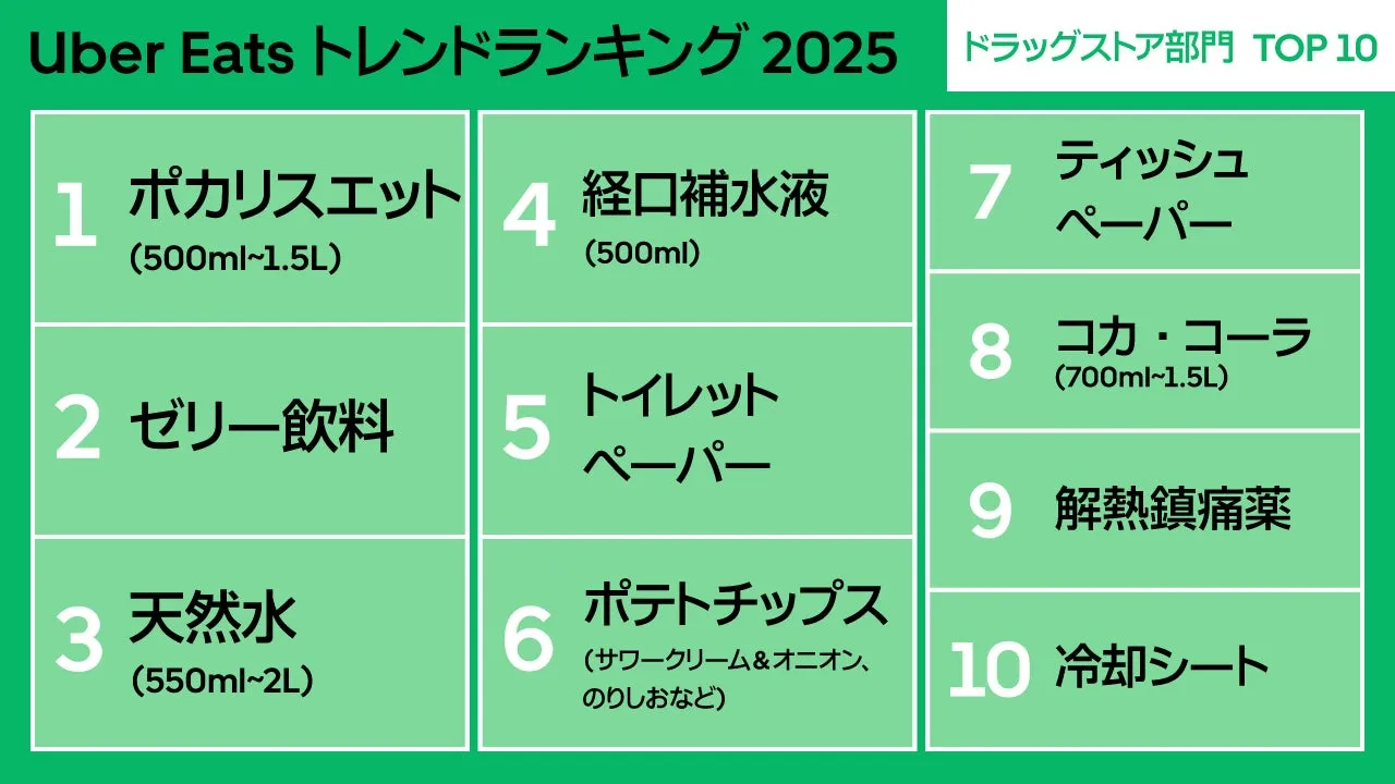 Uber Eatsのドラッグストア部門における2025年トレンドランキングの画像です。1位から10位までの商品が、ポカリスエット、ゼリー飲料、天然水、経口補水液、トイレットペーパー、ポテトチップス、ティッシュペーパー、コカ・コーラ、解熱鎮痛薬、冷却シートの順で表示されています。