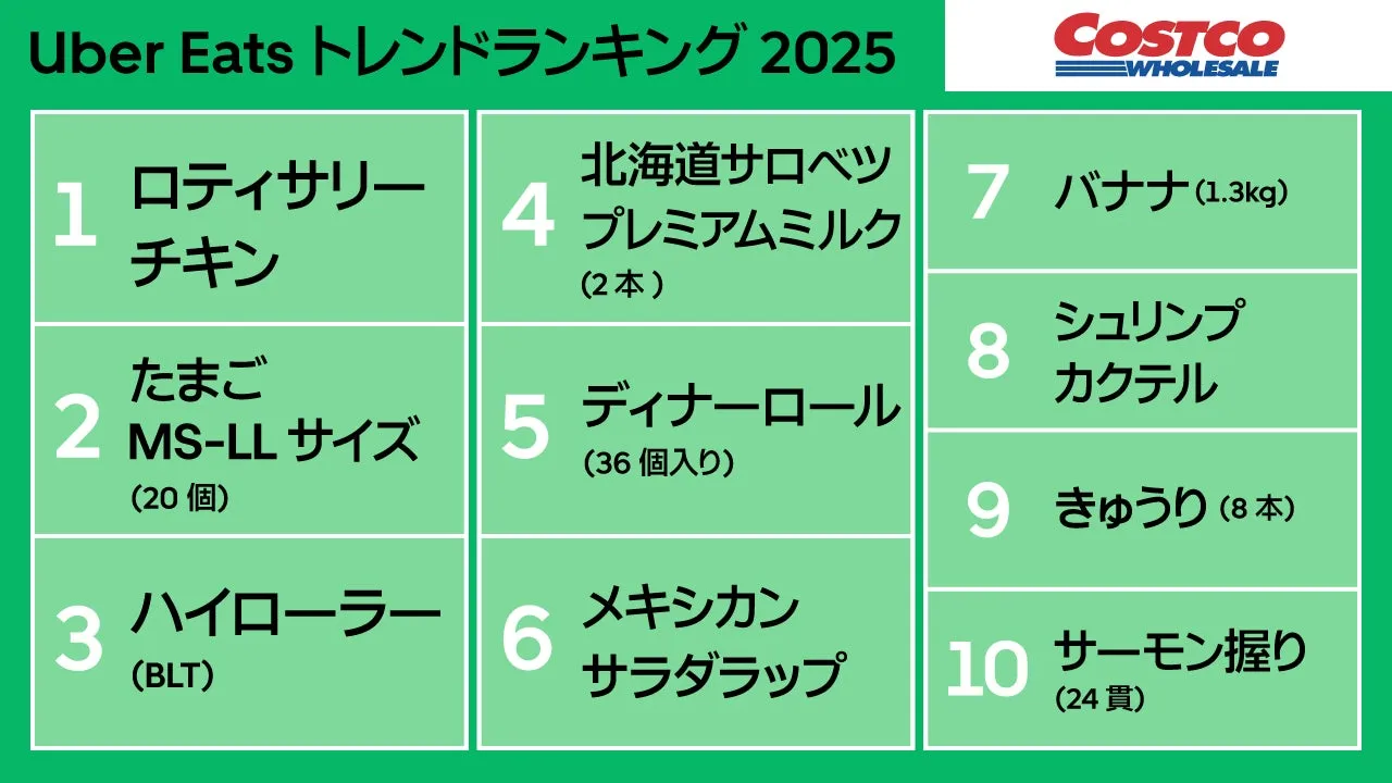 Uber Eatsのトレンドランキング2025の画像。1位から10位までの商品がリストアップされている。コストコのロゴも含まれている。