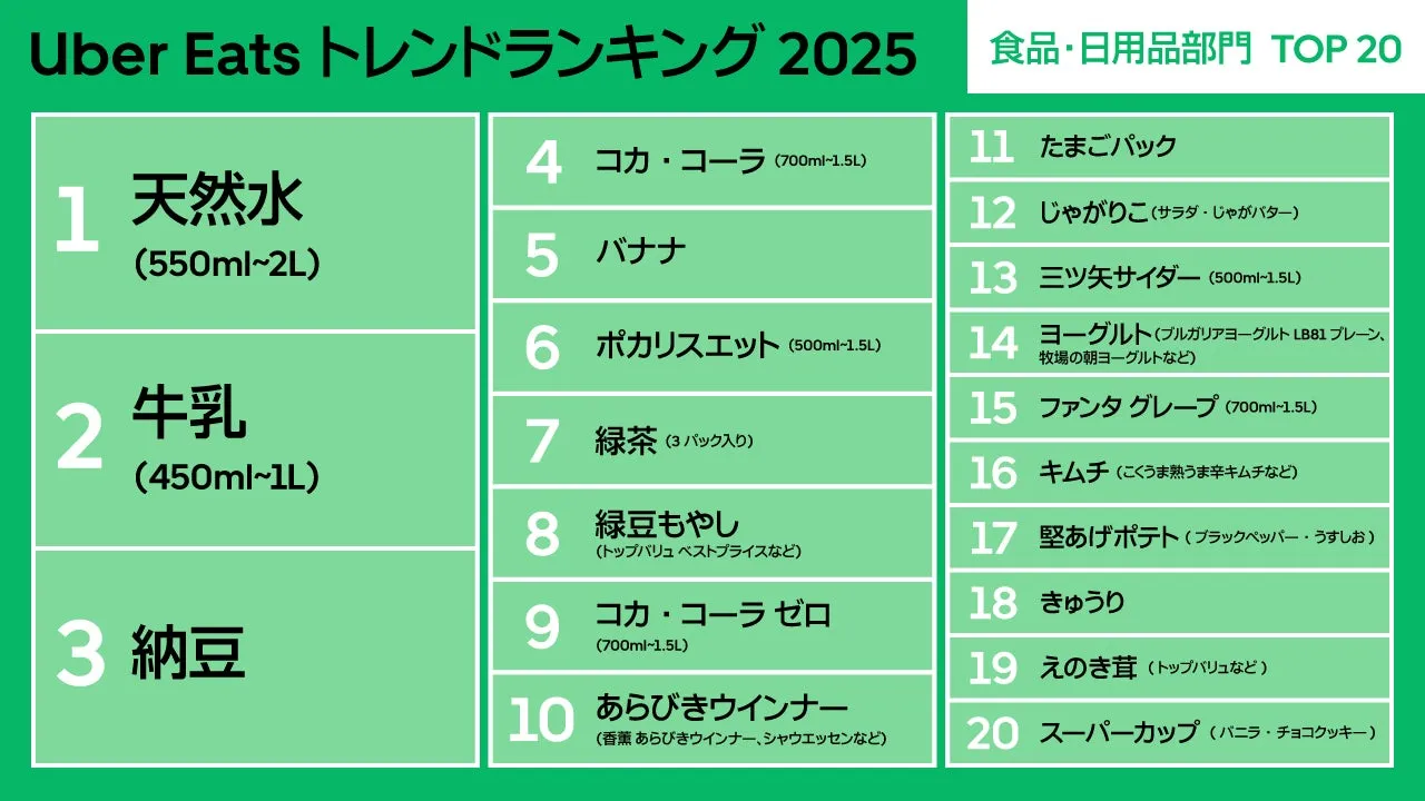 Uber Eatsの食品・日用品部門のトレンドランキング2025の画像です。上位20位までの商品名が記載されています。