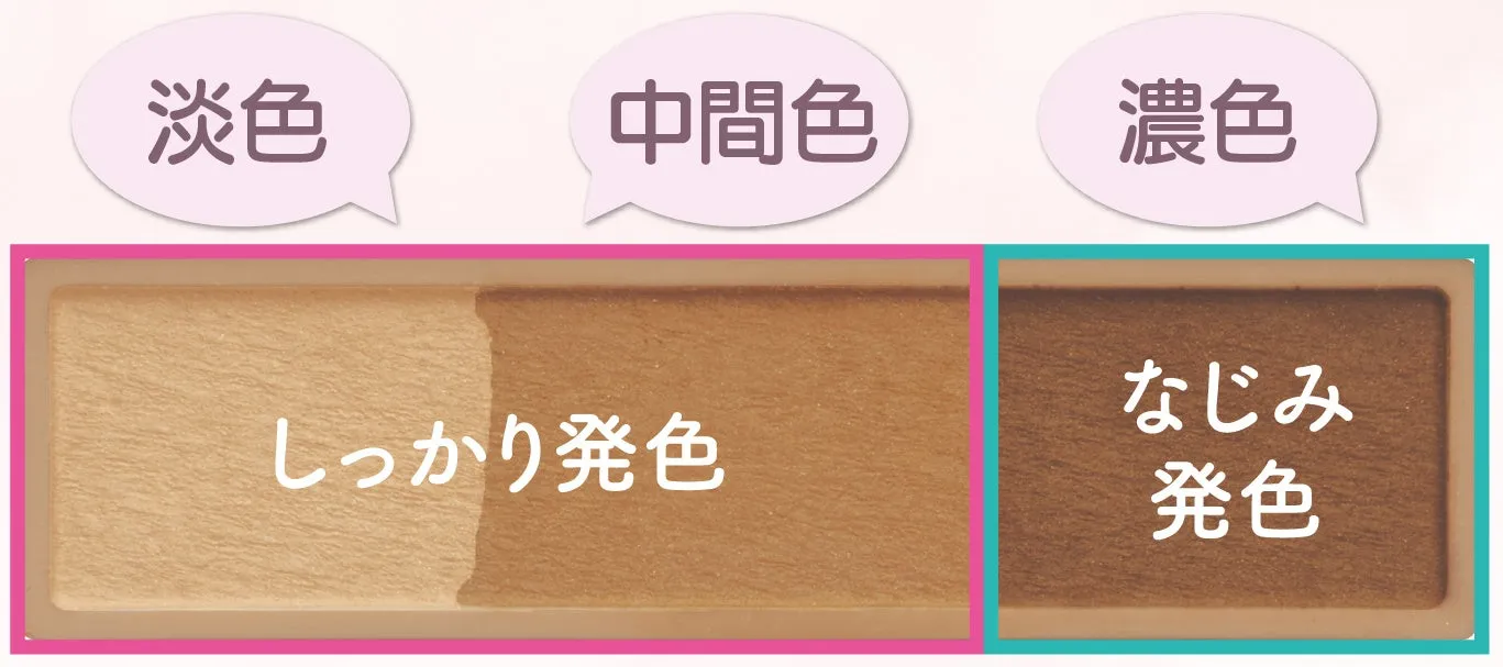 化粧品の色の比較を示す画像。左から薄い色、中間色、濃い色が表示され、それぞれ「しっかり発色」と「なじみ発色」の比較が示されている。
