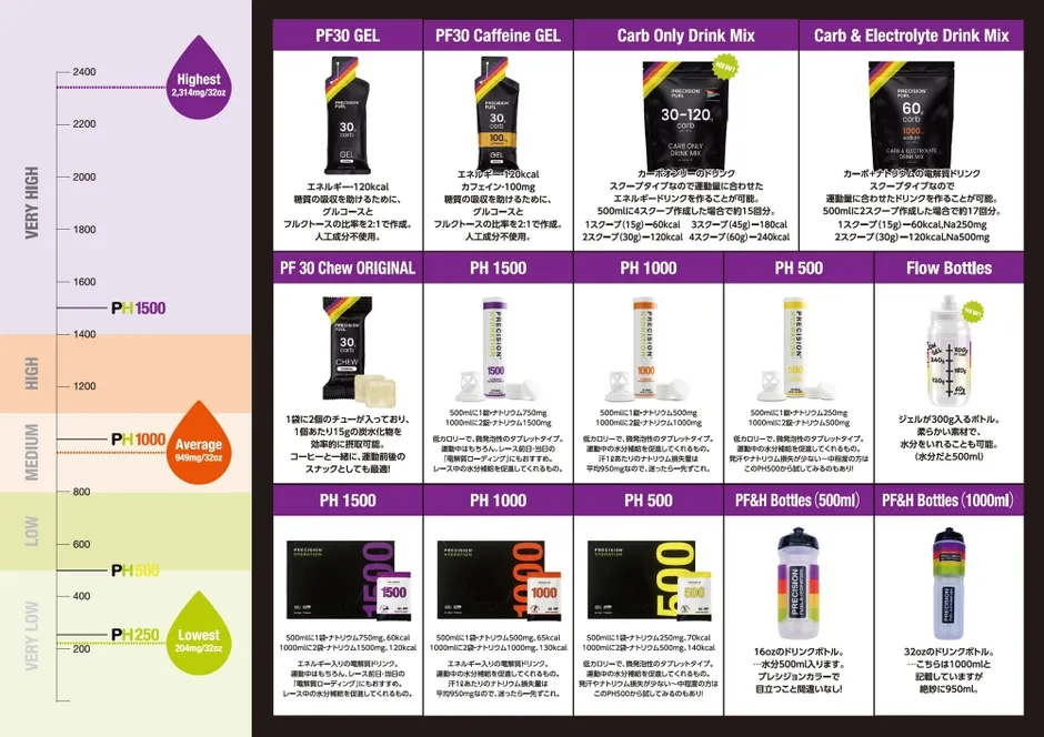 さまざまな種類のスポーツドリンクと補給食の製品