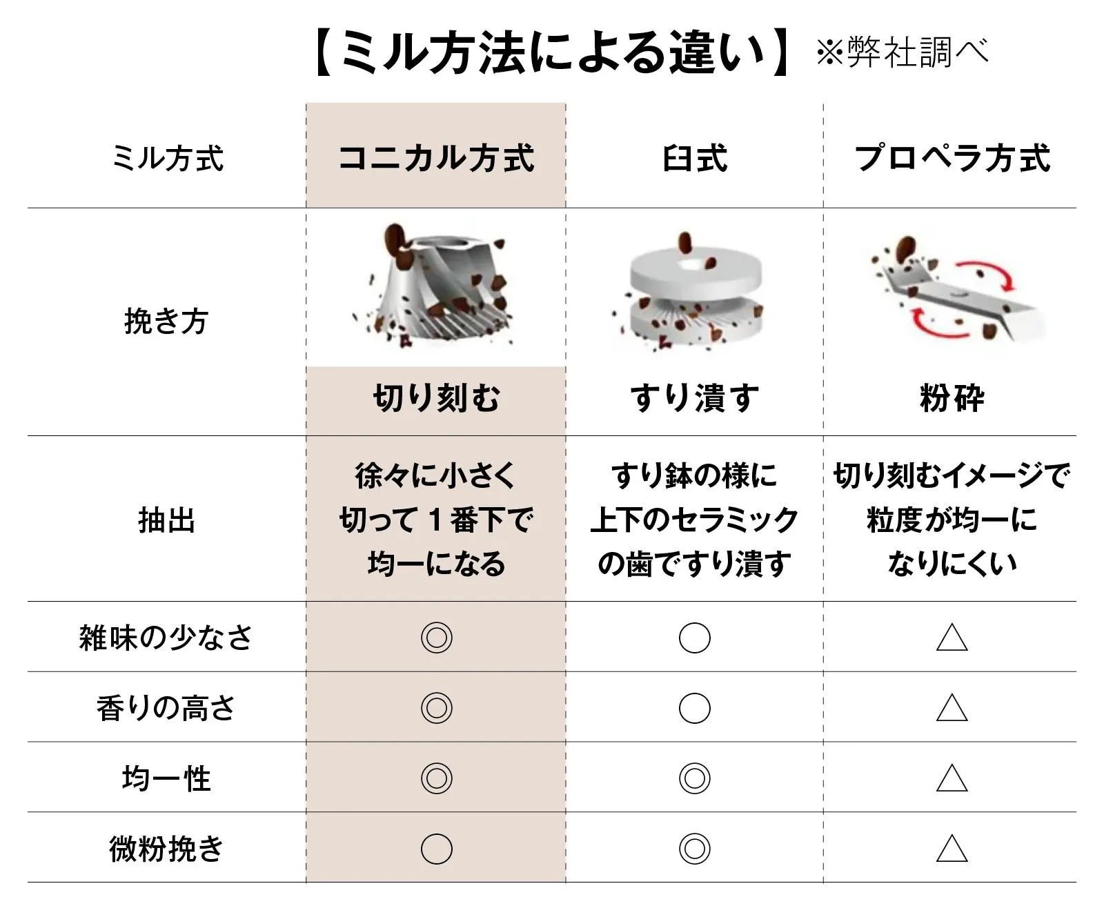 コーヒーミルの種類と特徴を比較した図