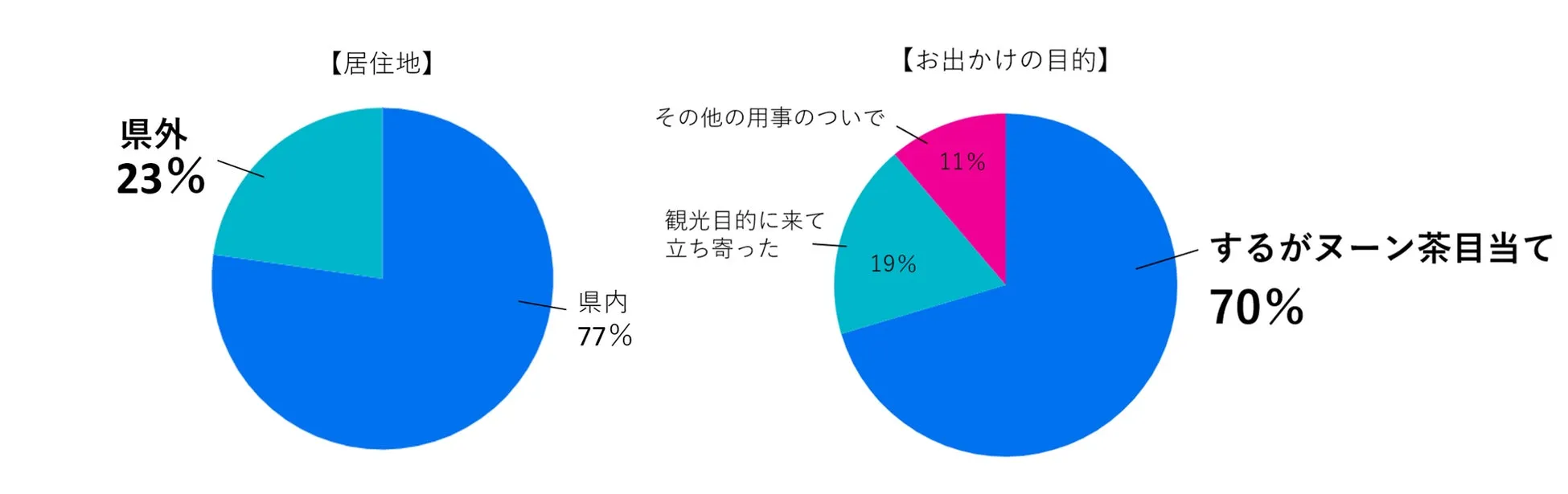 2つの円グラフがあり、左側は居住地別の割合を示しており、県内が77%、県外が23%となっています。右側は外出の目的別の割合を示しており、70%がヌーン茶目当て、19%が観光目的、11%がその他の用事となっています。