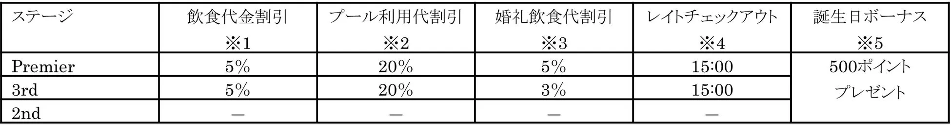 ホテルの特典内容を示した表。ステージごとに、飲食代金割引、プール利用代割引、婚礼飲食代割引、レイトチェックアウト、誕生日ボーナスが記載されている。