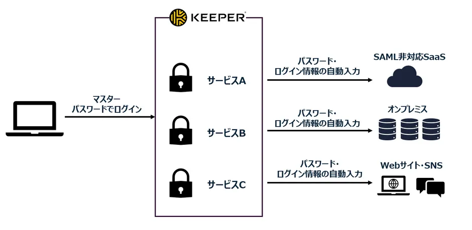 Keeperによるパスワード管理のイメージ